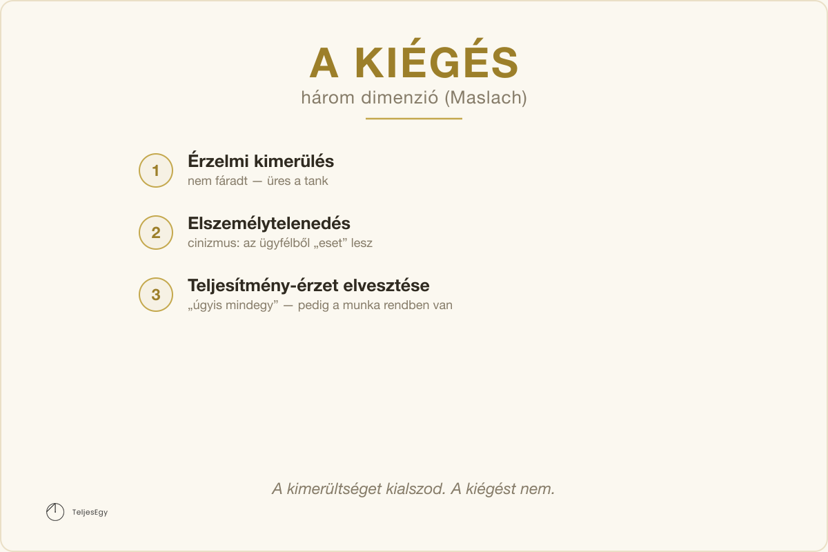 A kiégés — három dimenzió (Maslach): Érzelmi kimerülés, Elszemélytelenedés, Teljesítmény-érzet elvesztése · TeljesEgy modell-ábra