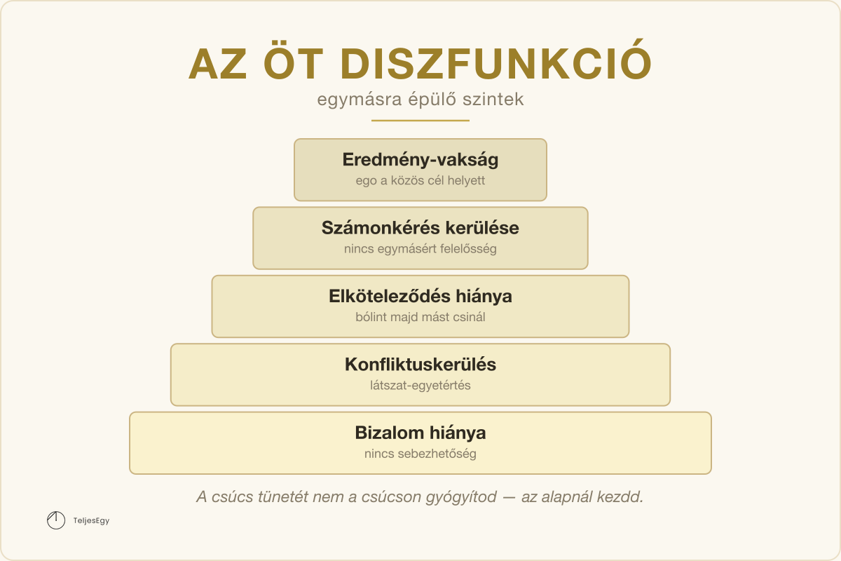 Az öt diszfunkció — egymásra épülő szintek: Bizalom hiánya, Konfliktuskerülés, Elköteleződés hiánya, Számonkérés kerülése, Eredmény-vakság · TeljesEgy modell-ábra