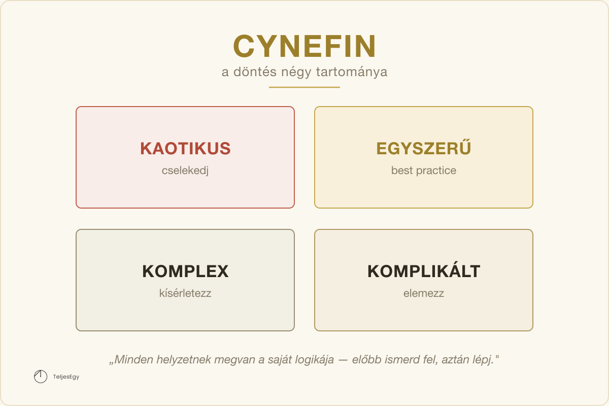Cynefin — a döntés négy tartománya: egyszerű, komplikált, komplex, kaotikus · TeljesEgy modell-ábra