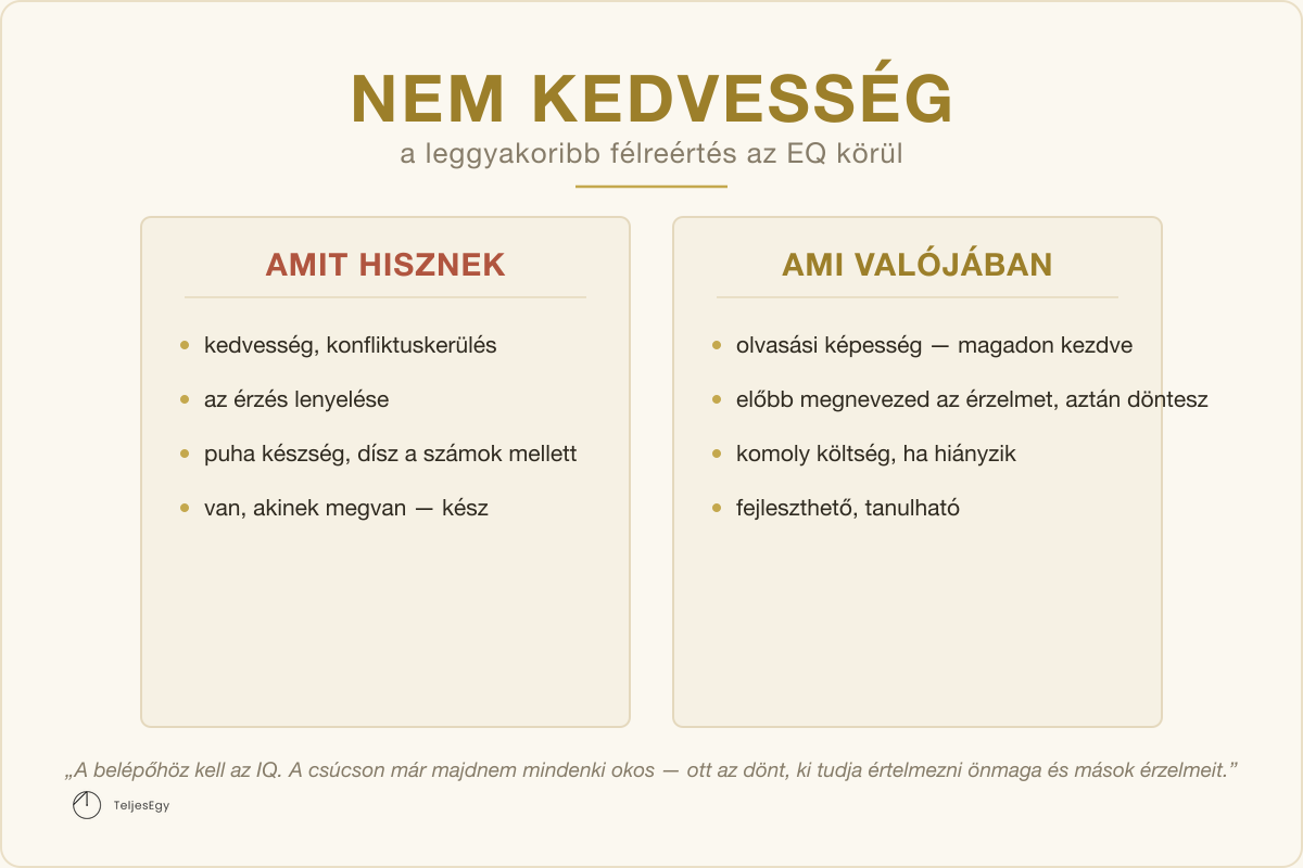 Nem kedvesség — a leggyakoribb félreértés az EQ körül: AMIT HISZNEK vs AMI VALÓJÁBAN · TeljesEgy modell-ábra