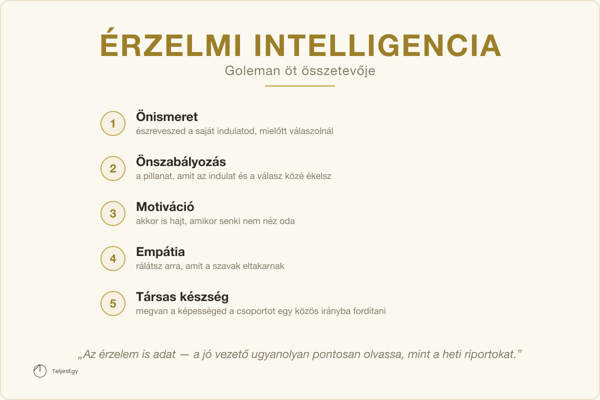 Érzelmi intelligencia — Goleman öt összetevője: Önismeret, Önszabályozás, Motiváció, Empátia, Társas készség · TeljesEgy modell-ábra