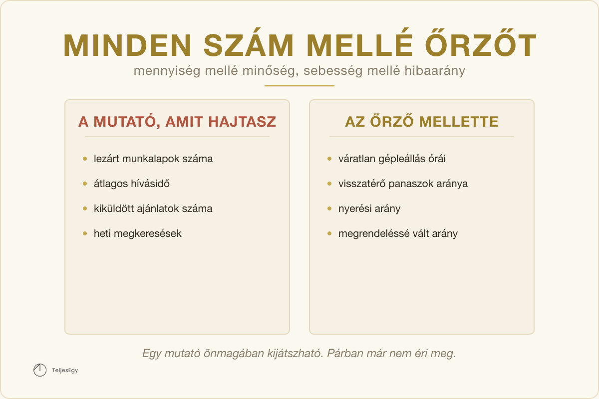 Minden szám mellé őrzőt — mennyiség mellé minőség, sebesség mellé hibaarány: A MUTATÓ, AMIT HAJTASZ vs AZ ŐRZŐ MELLETTE · TeljesEgy modell-ábra