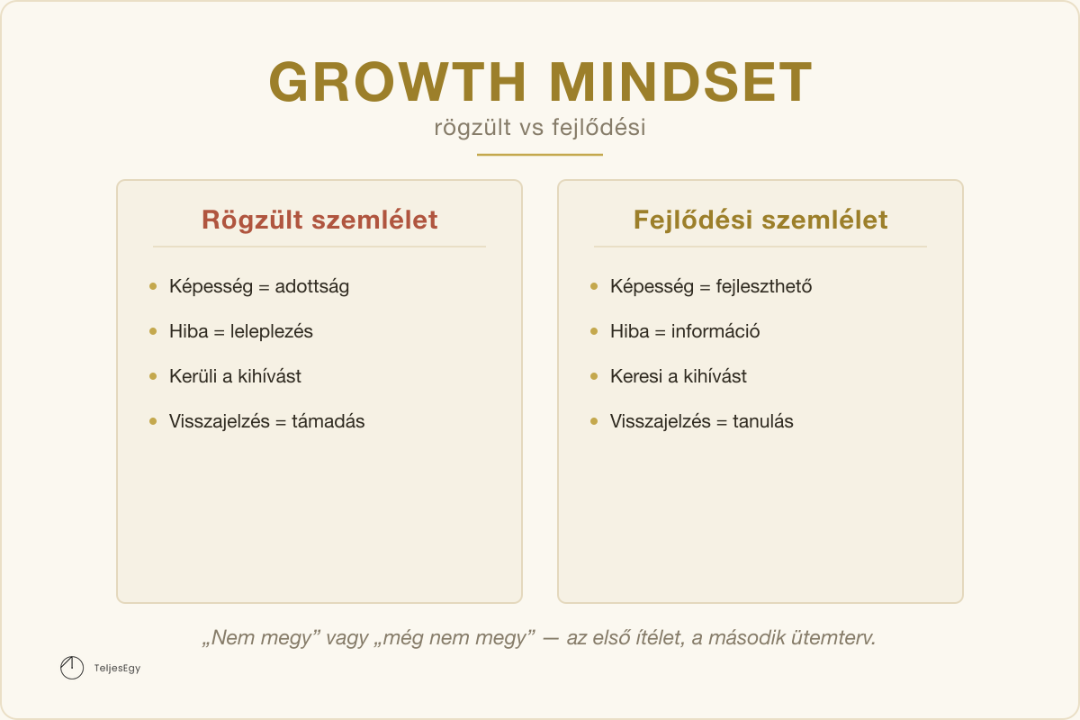Growth mindset — rögzült vs fejlődési: Rögzült szemlélet vs Fejlődési szemlélet · TeljesEgy modell-ábra
