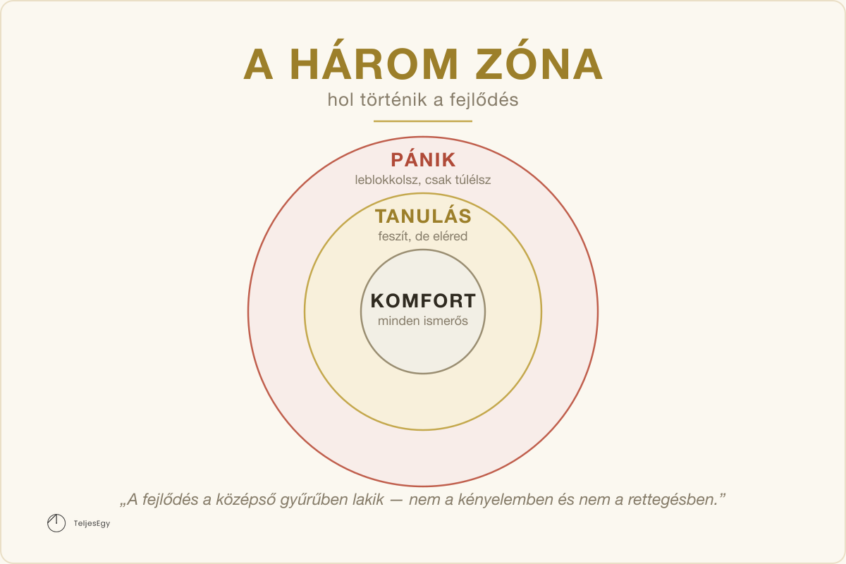 A három zóna — hol történik a fejlődés: KOMFORT, TANULÁS, PÁNIK · TeljesEgy modell-ábra