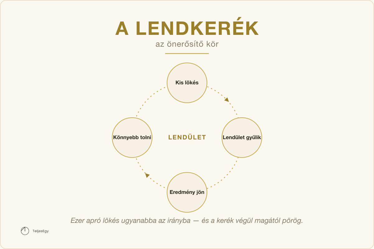 A lendkerék — az önerősítő kör: Kis lökés, Lendület gyűlik, Eredmény jön, Könnyebb tolni · TeljesEgy modell-ábra