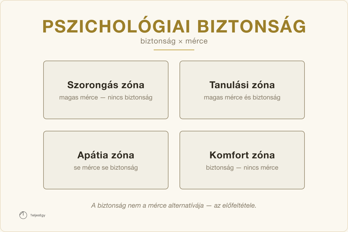 Pszichológiai biztonság — biztonság × mérce: Szorongás zóna, Tanulási zóna, Apátia zóna, Komfort zóna · TeljesEgy modell-ábra