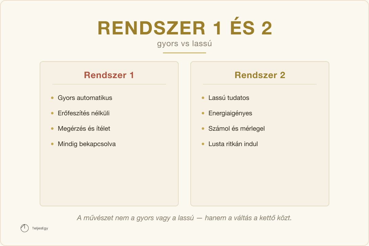 Rendszer 1 és 2 — gyors vs lassú: Rendszer 1 vs Rendszer 2 · TeljesEgy modell-ábra